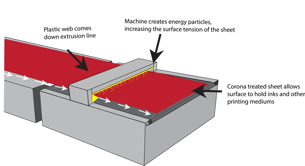 Machine applying ink to a surface; the machine directs energy, increasing surface tension of the material.