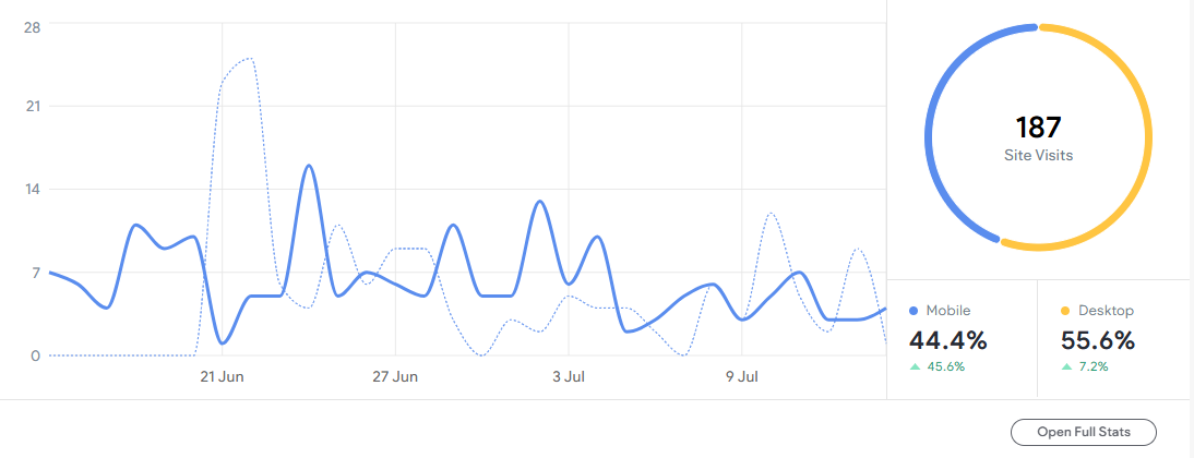 A graph showing the number of visitors on a website.
