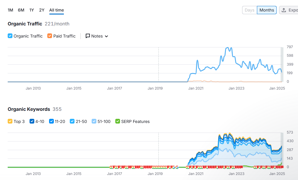A graph showing the number of visitors to a website over time.