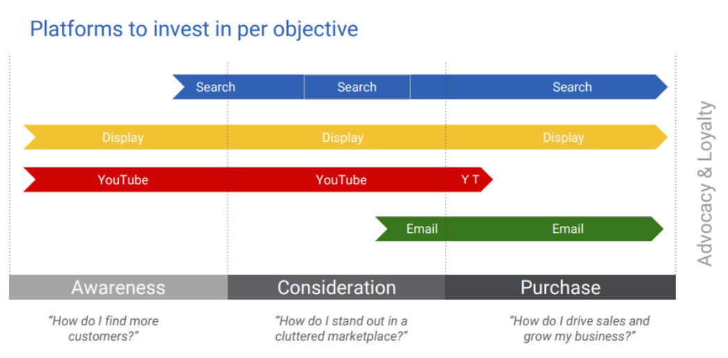 A diagram showing the different platforms to invest in per objective