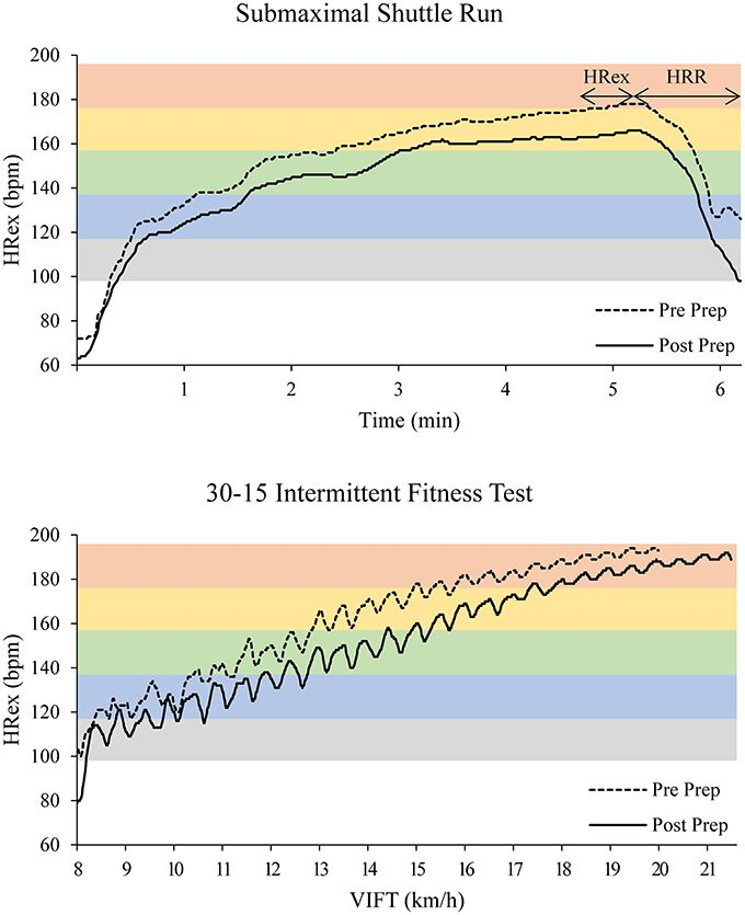 Real-time athlete heart rate monitoring for sports performance and training optimization in the United States