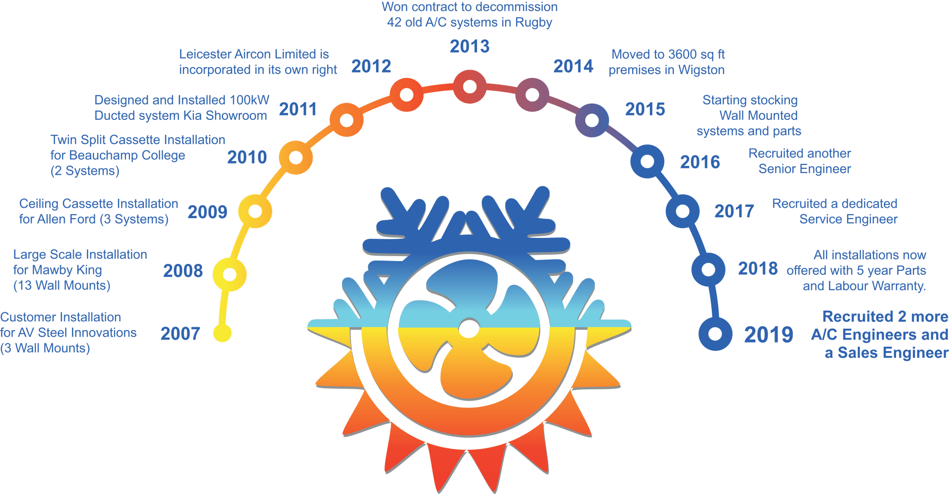 Leicester Aircon Timeline