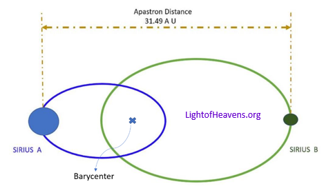Apastron distance of Sirius stars