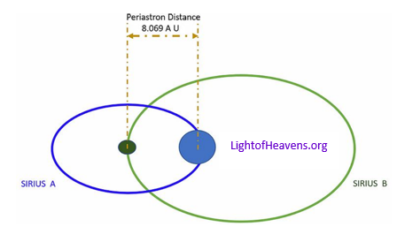 Periastron  distance of Sirius stars
