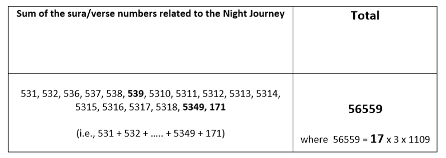 Mathematical wonders of suras 17 and 53