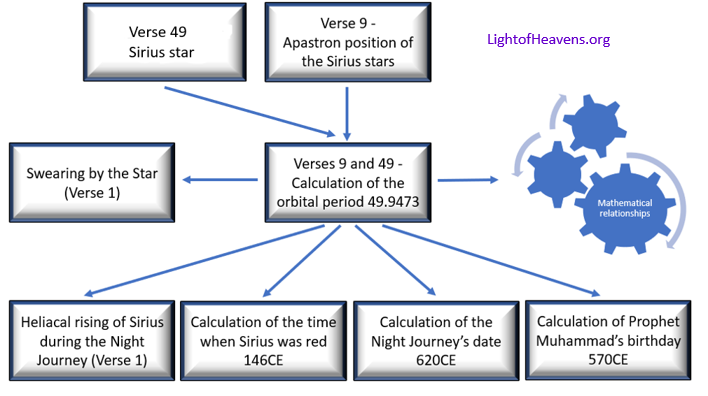 Night Journey's verses and calculated dates