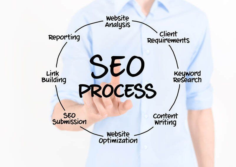 seo process graphic with keyword research as a step