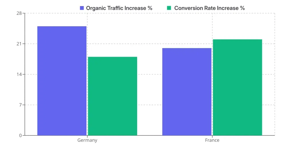 A grouped bar chart illustrating the percentage increase in localized organic traffic and conversion rates in Germany and France, following AI-powered keyword research.