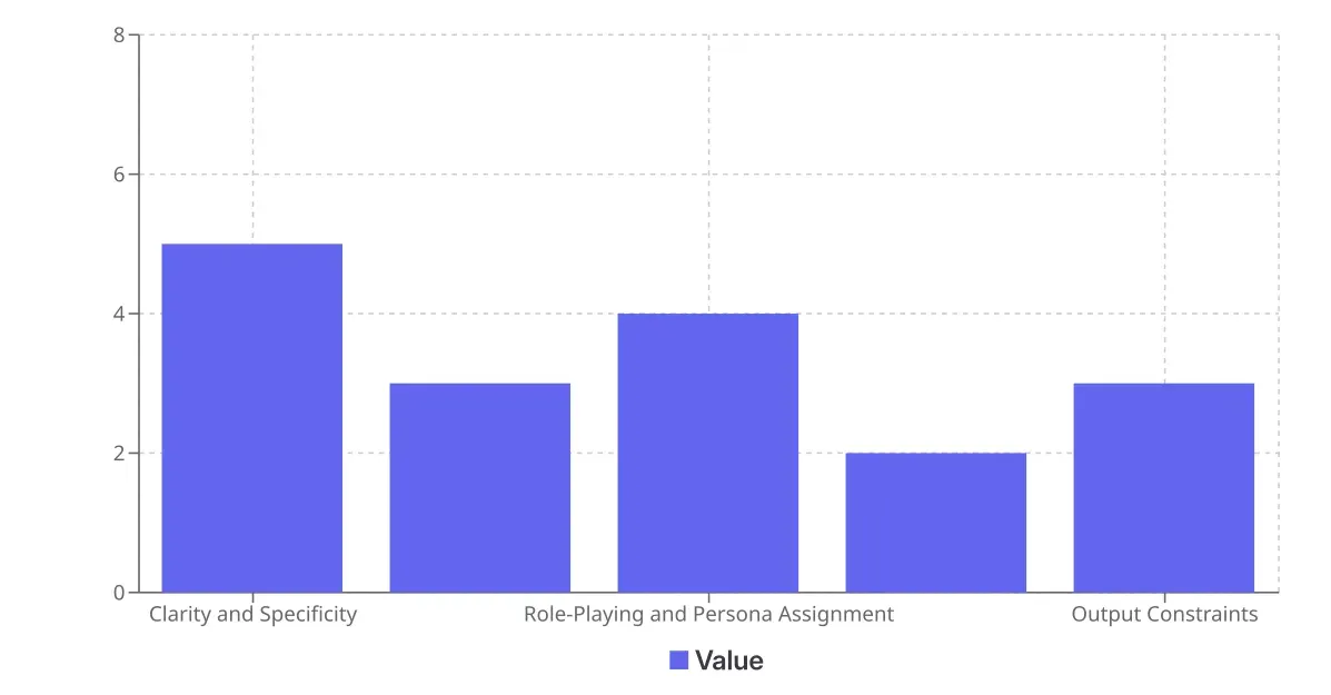 A bar chart illustrating the relative emphasis given to various core principles for designing effective prompts, based on the detail provided in the text.