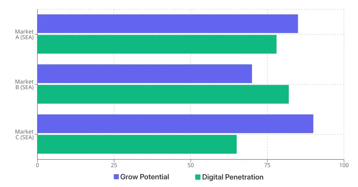 A column chart comparing the inferred growth potential and digital penetration for three hypothetical emerging markets in Southeast Asia.