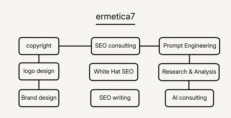 Table scheme black and white text about ermetica7 services as copyright consulting, seo writing, prompt engineering, ai consulting .