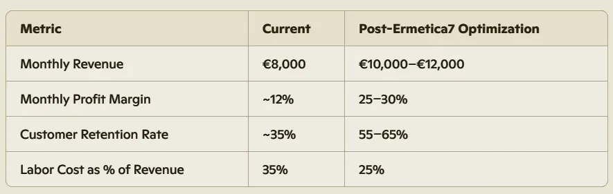 Ermetica7 optimization results: improved revenue, profit margin, retention, and reduced labor costs. Table comparing business metrics before and after Ermetica7 optimization, including revenue, profit margin, retention rate, and labor cost.