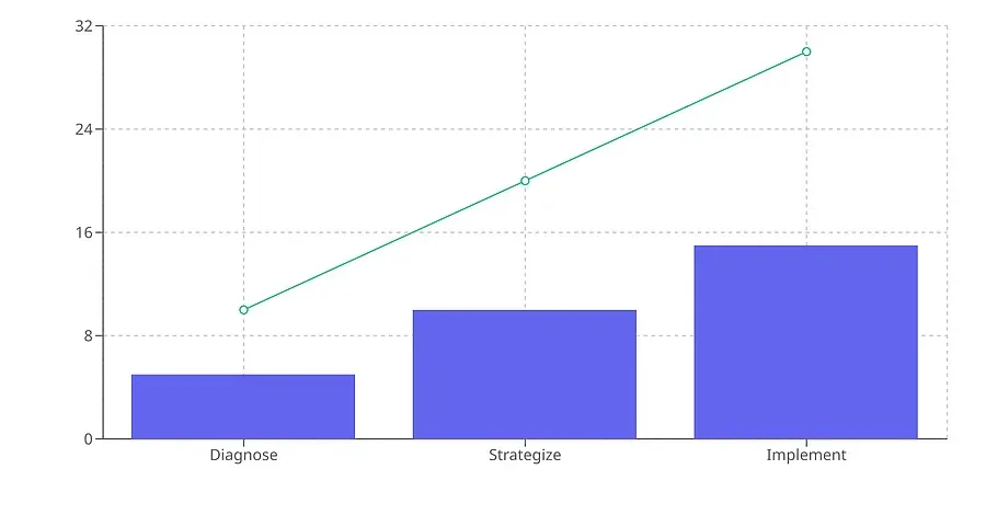 A composed chart illustrating the impact of Ermetica7's 3-step growth engine on restaurant profitability. A composed chart illustrating the impact of Ermetica7's 3-step growth engine on restaurant profitability, showing increased profit margins and reduced inefficiencies at each stage.