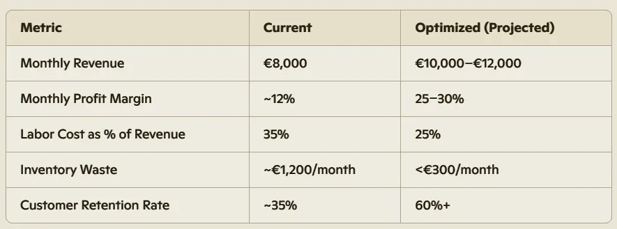 Ermetica7 optimization impact: higher revenue and retention, lower costs and waste. Table comparing current and optimized business metrics with Ermetica7, including revenue, profit margin, labor cost, inventory waste, and customer retention.