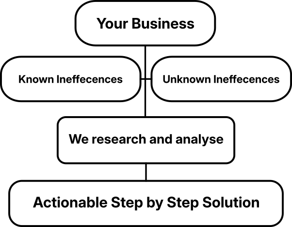 Flowchart showing Ermetica7 business improvement process. It starts with 'Your Business,' branching into 'Known Inefficiencies' and 'Unknown Inefficiencies.' These feed into 'We research and analyse,' which leads to 'Actionable Step-by-Step Solution.