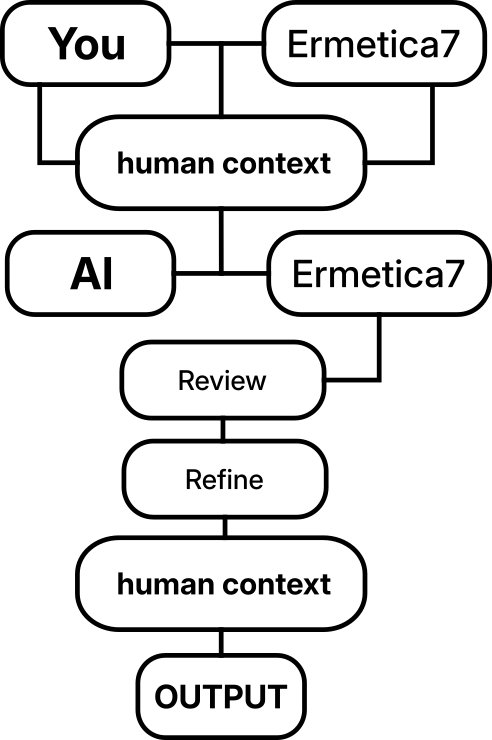 Flowchart of the Ermetica7 operational model. It begins with 'You' and 'Ermetica7' feeding into 'Human Context.' This context informs both 'AI' and 'Ermetica7,' which lead to 'Review' and 'Refine' stages. The refined result loops back to 'Human Context' and culminates in 'Output.'