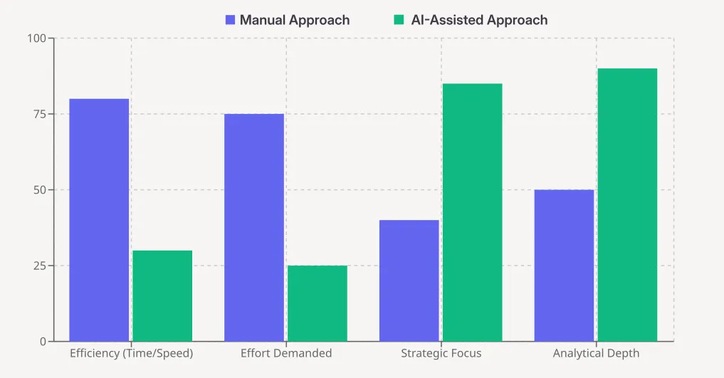 A grouped bar chart comparing key aspects of Global SEO when performed manually versus with AI assistance.