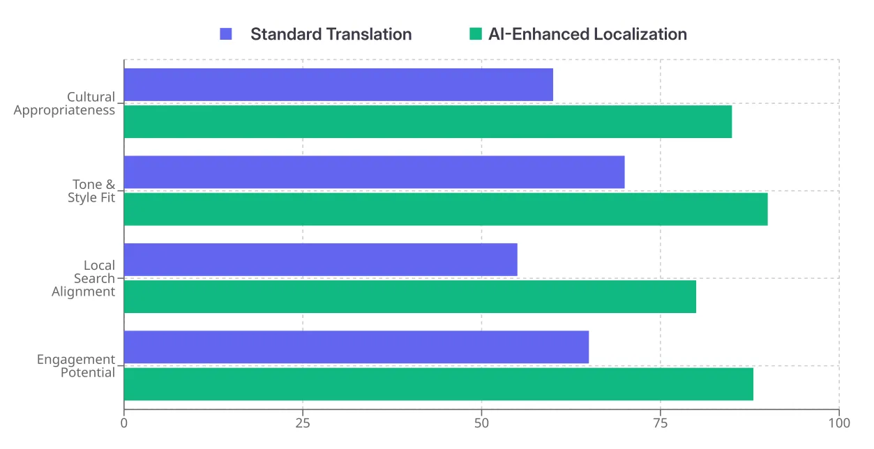 A grouped column chart comparing the effectiveness of standard translation versus AI-enhanced localization across critical content dimensions.