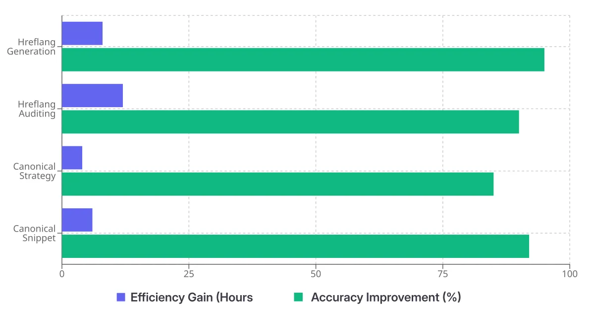 A grouped column chart illustrating the estimated efficiency gains and accuracy improvements from using AI for hreflang tag generation, auditing, and canonicalization strategies.