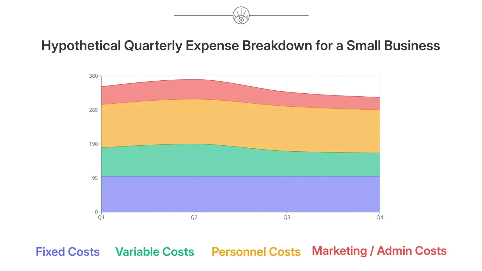 Hypothetical Quarterly Expense Breakdown for a Small Business. A stacked area chart showing the composition of a small business's expenses over four quarters across different categories, reflecting potential impacts of cost-saving initiatives.