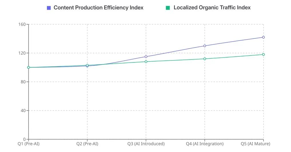 A multi-line chart showcasing the quarterly trends in Content Production Efficiency and Localized Organic Traffic following the implementation of an AI content platform by a global travel agency.