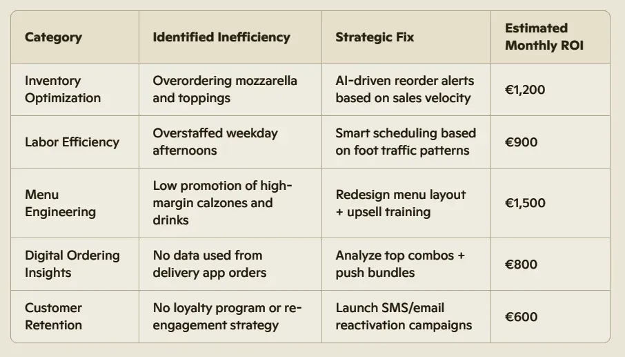 Restaurant efficiency strategy table with actionable fixes and ROI estimates across five operational categories. able showing restaurant efficiency strategies with categories, inefficiencies, strategic fixes, and estimated monthly ROI.