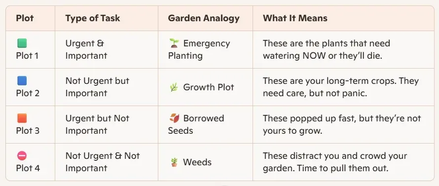 A chart illustrating task prioritization using garden analogies. It categorizes tasks into four plots: Plot 1 (Urgent & Important - Emergency Planting), Plot 2 (Not Urgent but Important - Growth Plot), Plot 3 (Urgent but Not Important - Borrowed Seeds), and Plot 4 (Not Urgent & Not Important - Weeds).
