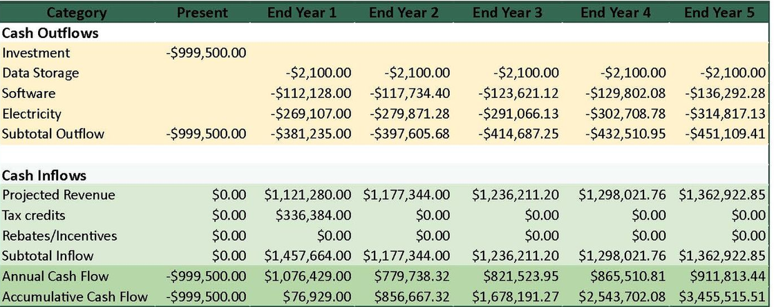 Financial spreadsheet showing cost and revenue projections over five years.