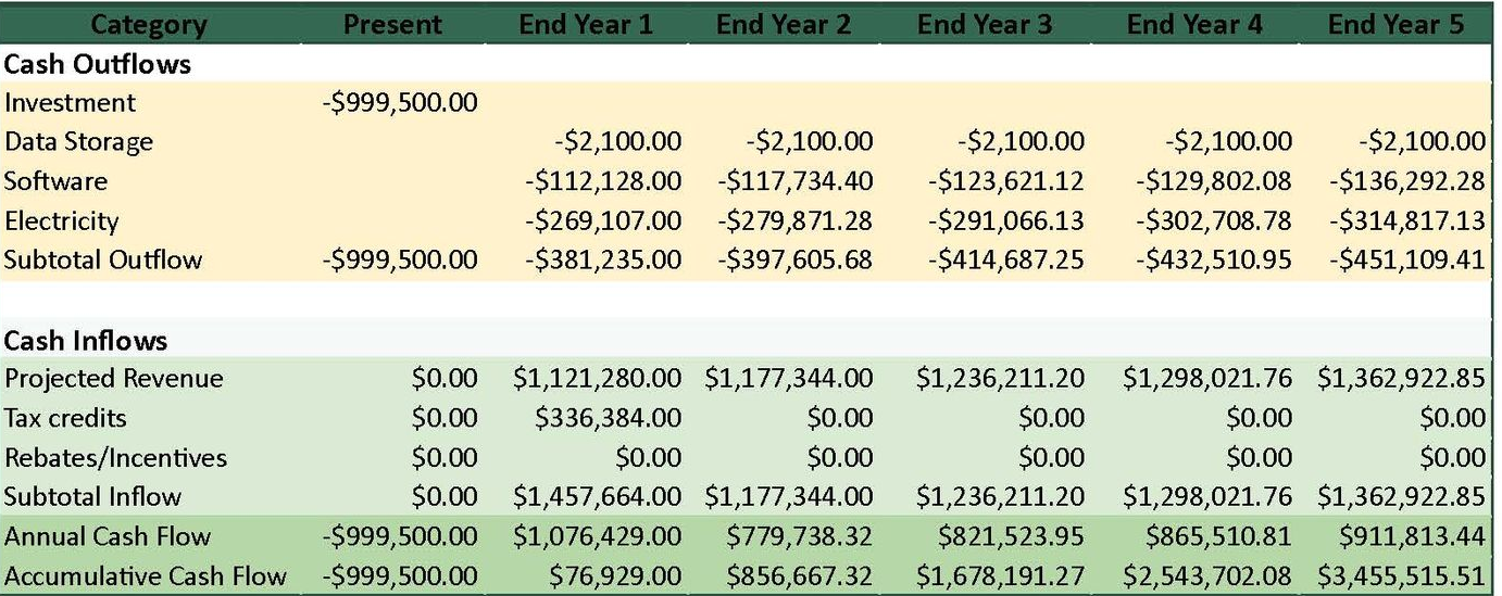 Financial cash flow spreadsheet with categories and yearly data.