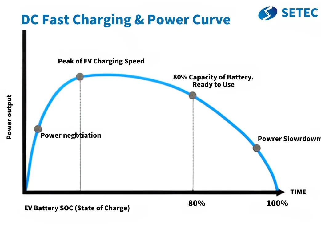 Graph illustrating a DC fast charging power curve, showing power output over time as EV battery State of Charge increases.