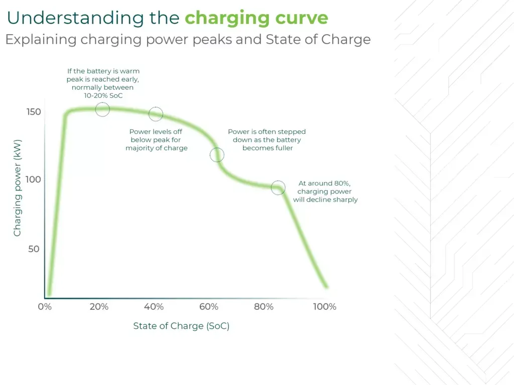 Charging curve graph showing power peaks and state of charge, starting at 0% and decreasing as battery charges.