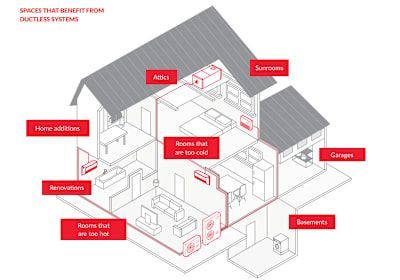 Diagram of a house cutaway illustrating spaces benefiting from ductless HVAC systems, labeled in red.