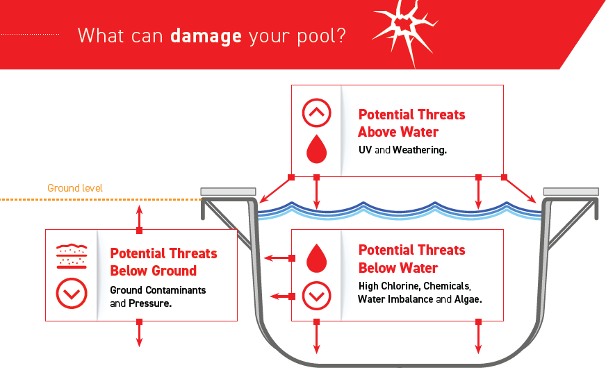 Diagram showing potential threats to a pool: above, below water, and underground, with text labels.