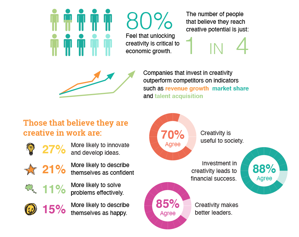 Infographic demonstrating the business case for creativity