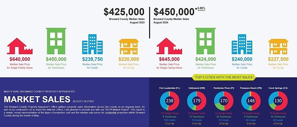 BCPA.net August 2024 Market Trends