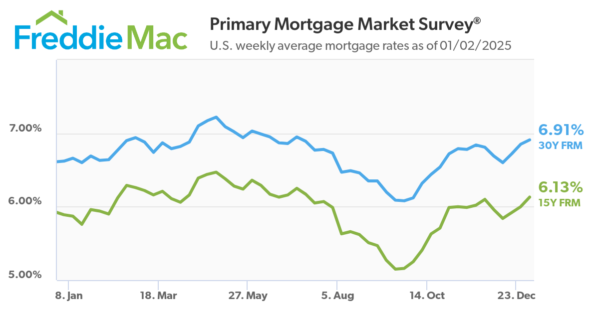 Source https://www.freddiemac.com/pmms?intcmp=CWS-HP