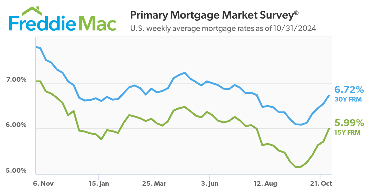 Source https://www.freddiemac.com/pmms?intcmp=CWS-HP