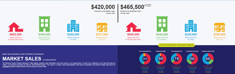 Source Broward County Appraisers: https://web.bcpa.net/bcpaclient/index.html#/MarketReport?endM=10&endY=2024