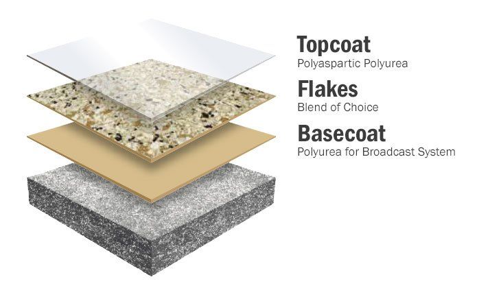 Chip Concrete Floor Coating