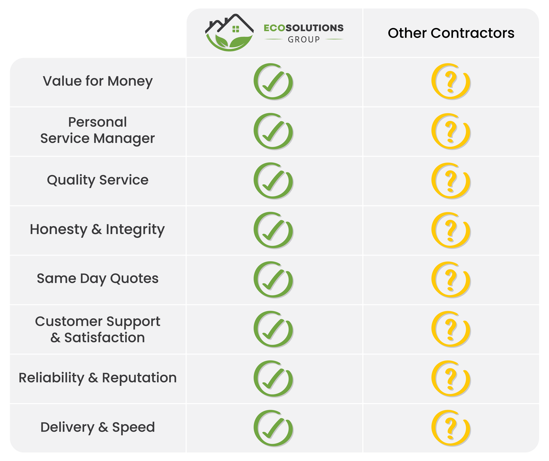 A table showing the advantages and disadvantages of different contractors.