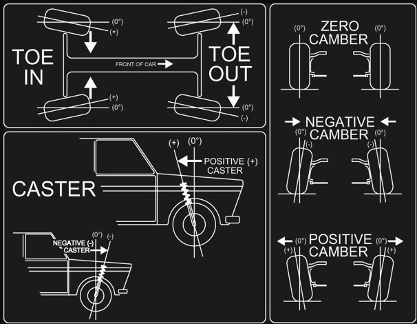 Diagram illustrating vehicle wheel alignment settings: toe, caster, and camber configurations with labels and directional lines.