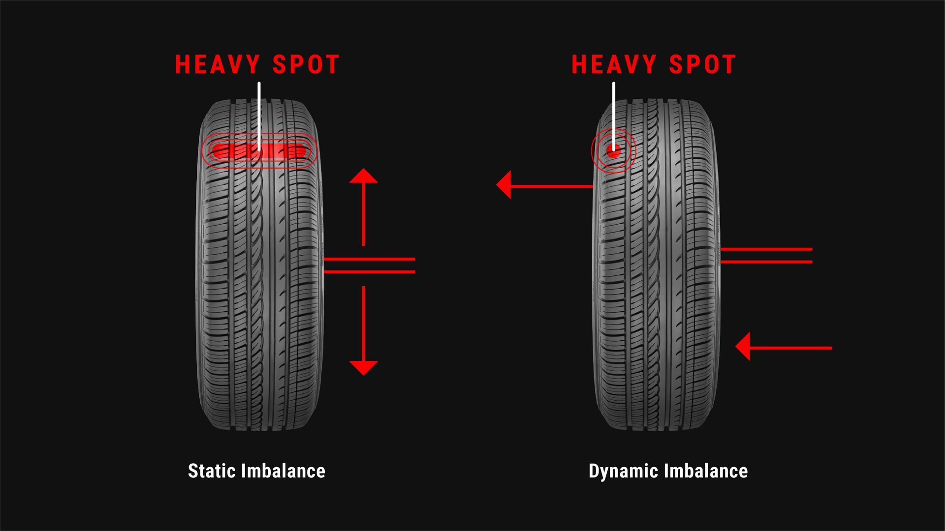 A diagram showing the difference between static and dynamic tire imbalance with red arrows indicating force directions.