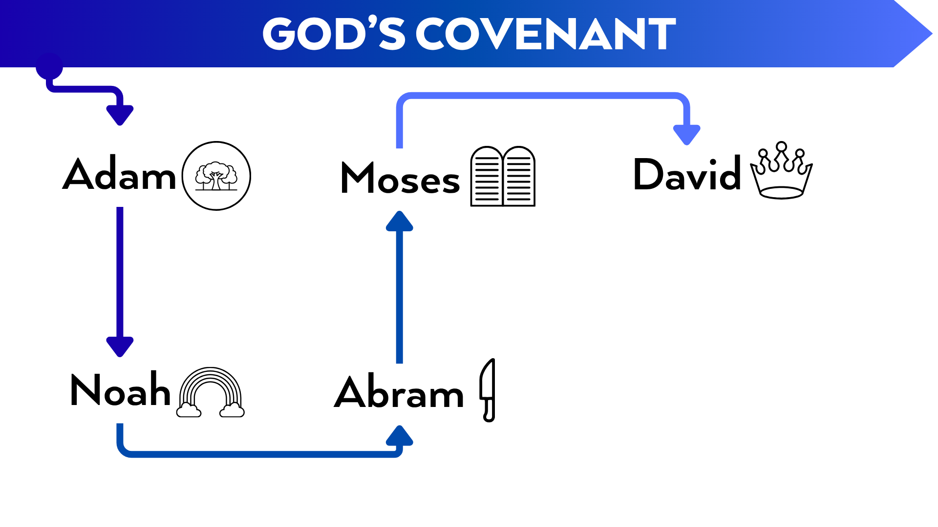 A flow chart titled God’s Covenant, showing a path of biblical figures: Adam, Noah, Abram, Moses, and David.