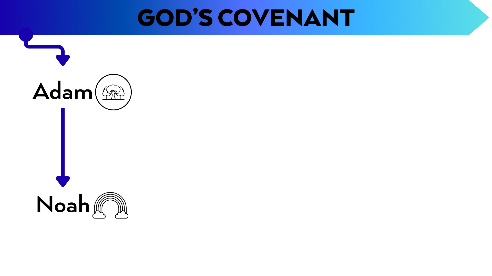 Diagram of God's Covenant, showing the lineage from Adam to Noah.