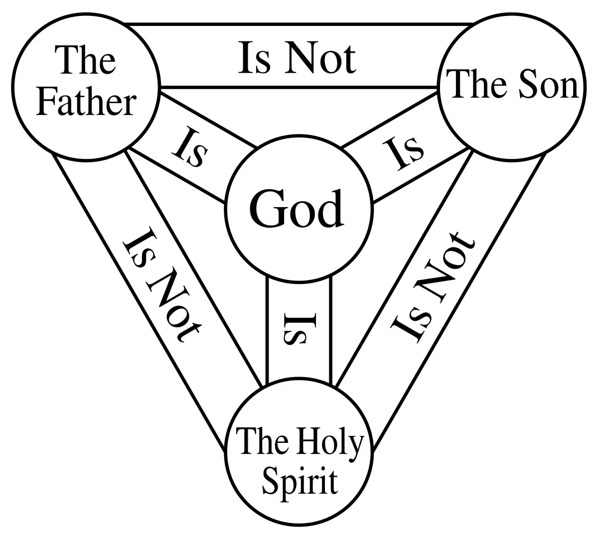 A diagram of the trinity of god , the father , and the son.