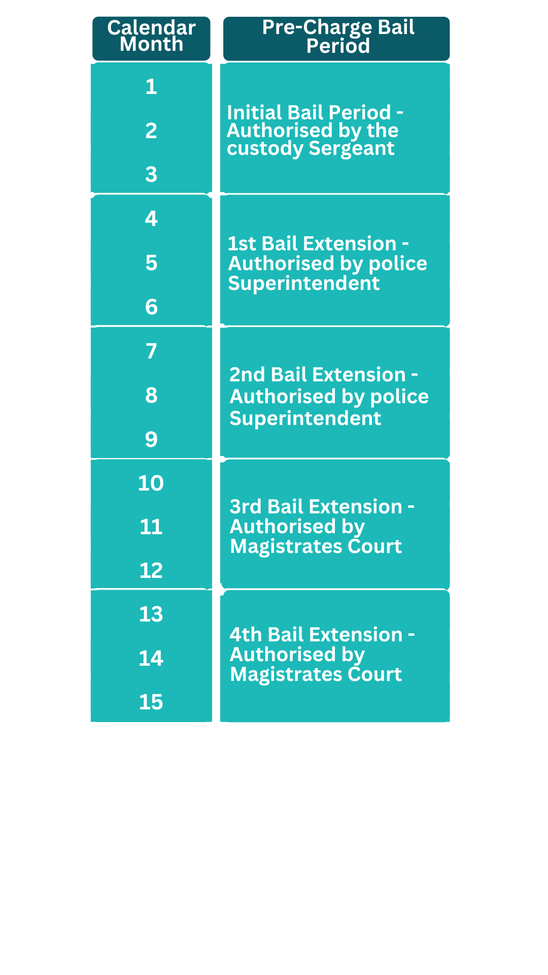 Bail timeline