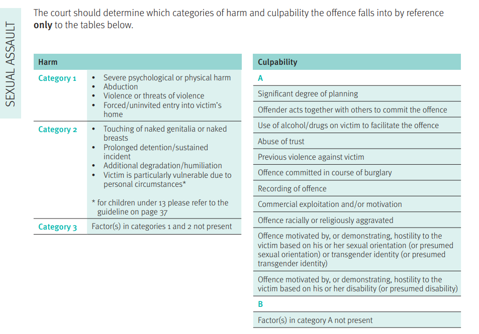 Sentencing for sexual offences table