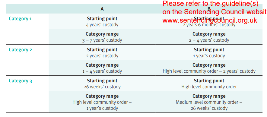 A table with a ruler on it that says please refer to the guidelines on the sentencing council website