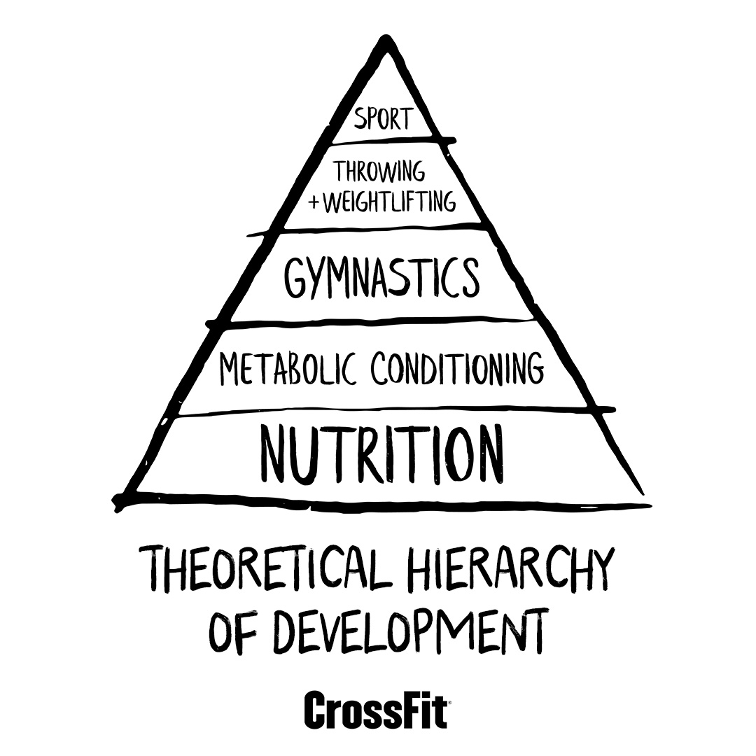 CrossFit's Theoretical Hierarchy of Development, Nutrition is the Foundation CrossFit's Theoretical Hierarchy of Development, Nutrition is the Foundation