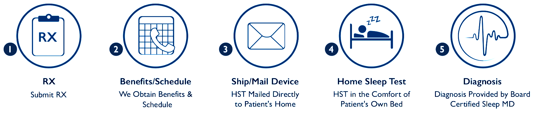 Process for sleep apnea testing: prescription, schedule, device ship, home sleep test, and diagnosis.